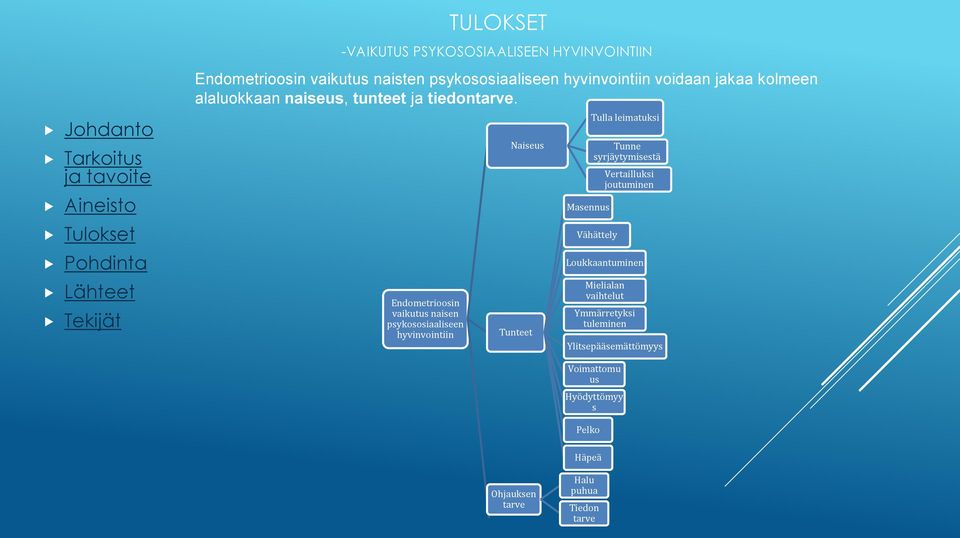 Endometrioosin vaikutus naisen psykososiaaliseen hyvinvointiin Naiseus Tunteet Masennus Tulla leimatuksi Tunne