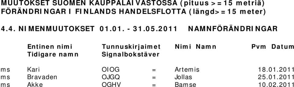 2011 NAMNFÖRÄNDRINGAR Entinen nimi Tunnuskirjaimet Nimi Namn Pvm Datum Tidigare namn