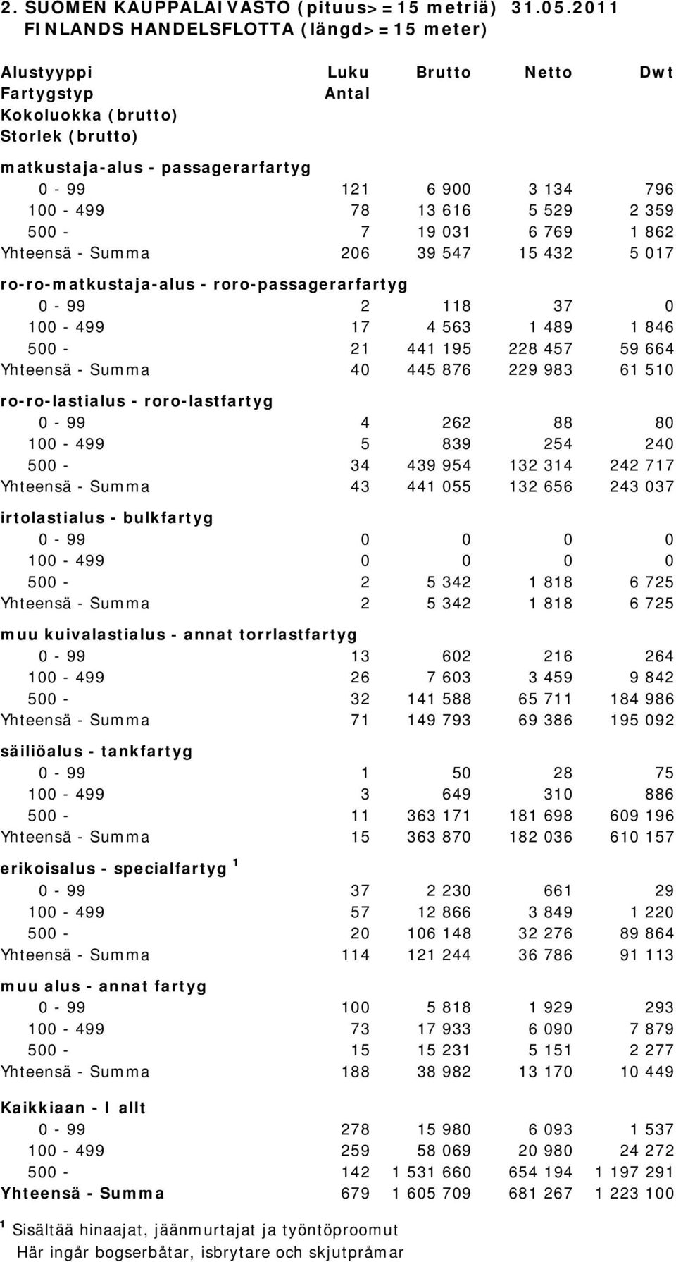 100-499 78 13 616 5 529 2 359 500-7 19 031 6 769 1 862 Yhteensä - Summa 206 39 547 15 432 5 017 ro-ro-matkustaja-alus - roro-passagerarfartyg 0-99 2 118 37 0 100-499 17 4 563 1 489 1 846 500-21 441