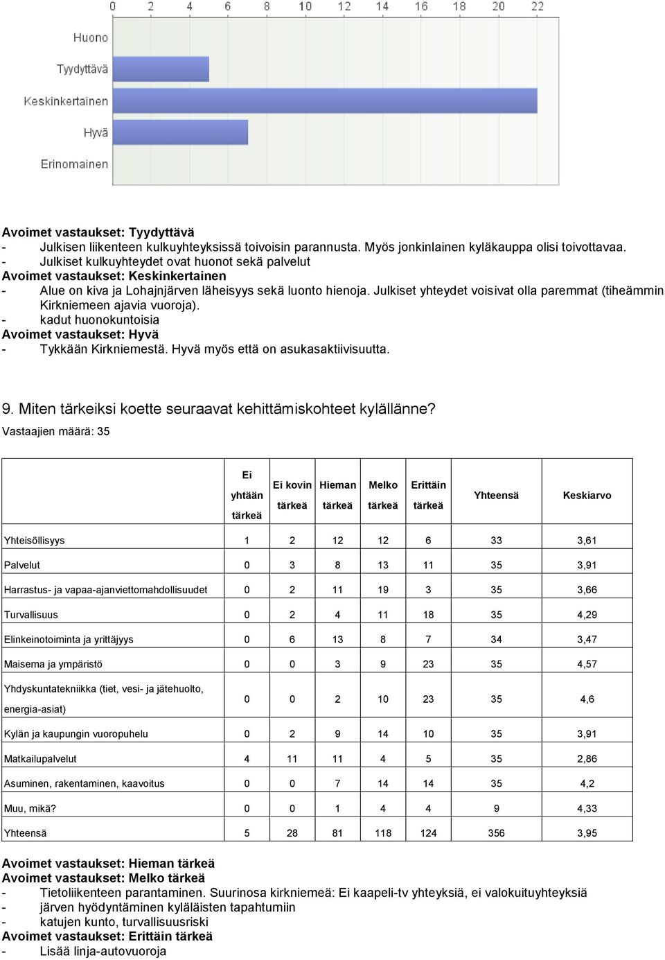 Julkiset yhteydet voisivat olla paremmat (tiheämmin Kirkniemeen ajavia vuoroja). - kadut huonokuntoisia Avoimet vastaukset: Hyvä - Tykkään Kirkniemestä. Hyvä myös että on asukasaktiivisuutta. 9.