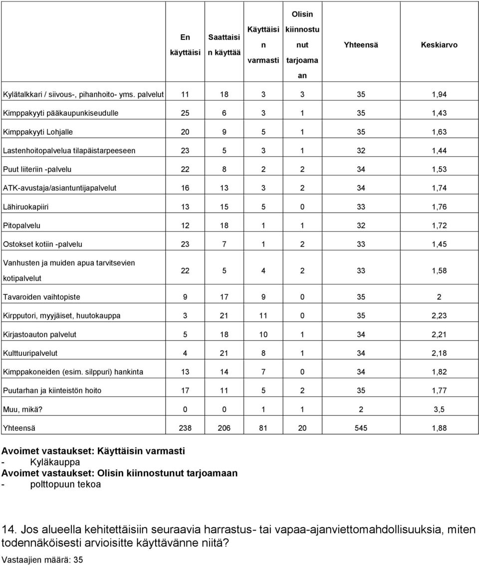 2 2 34 1,53 ATK-avustaja/asiantuntijapalvelut 16 13 3 2 34 1,74 Lähiruokapiiri 13 15 5 0 33 1,76 Pitopalvelu 12 18 1 1 32 1,72 Ostokset kotiin -palvelu 23 7 1 2 33 1,45 Vanhusten ja muiden apua