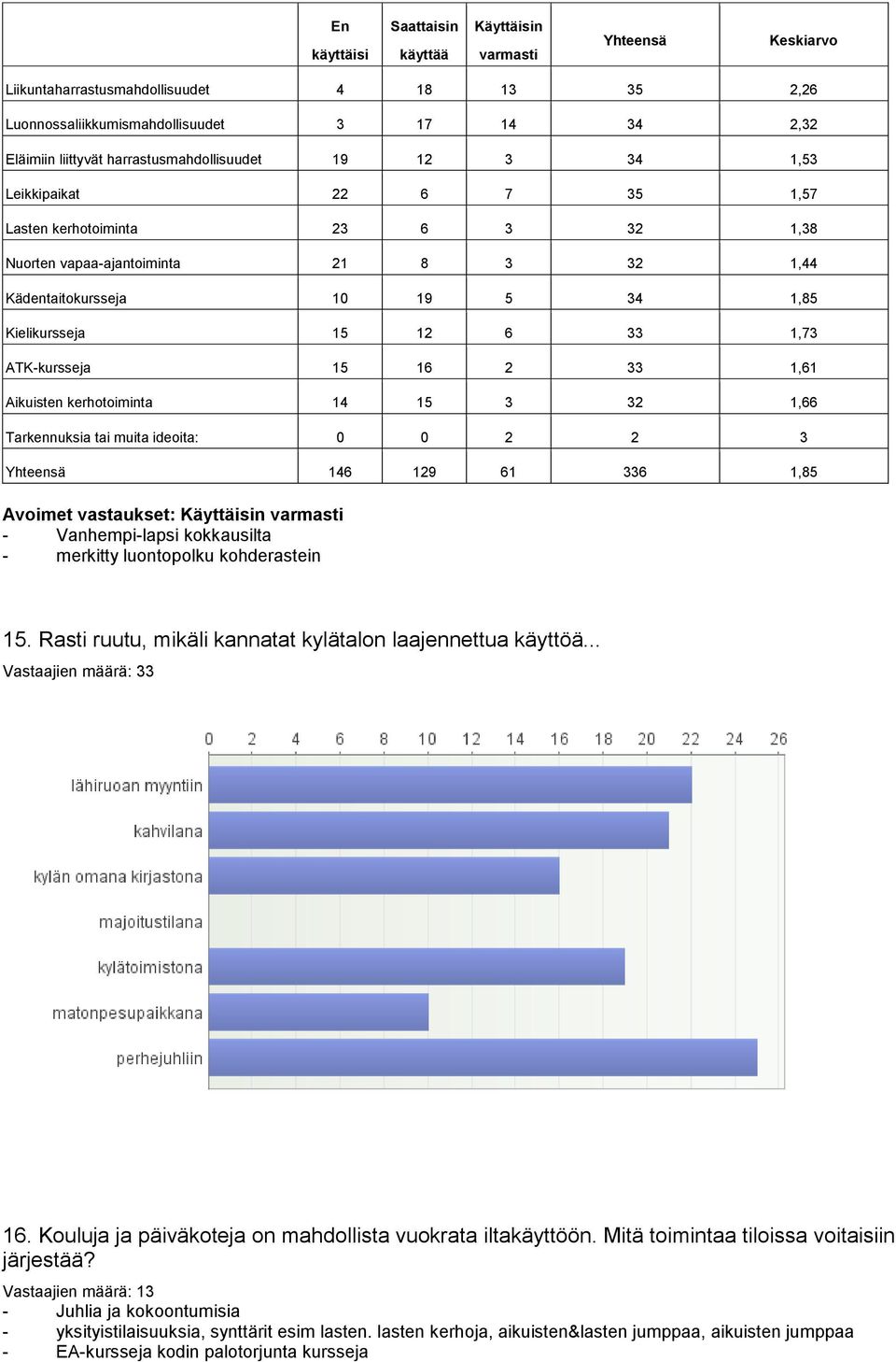 12 6 33 1,73 ATK-kursseja 15 16 2 33 1,61 Aikuisten kerhotoiminta 14 15 3 32 1,66 Tarkennuksia tai muita ideoita: 0 0 2 2 3 Yhteensä 146 129 61 336 1,85 Avoimet vastaukset: Käyttäisin varmasti -