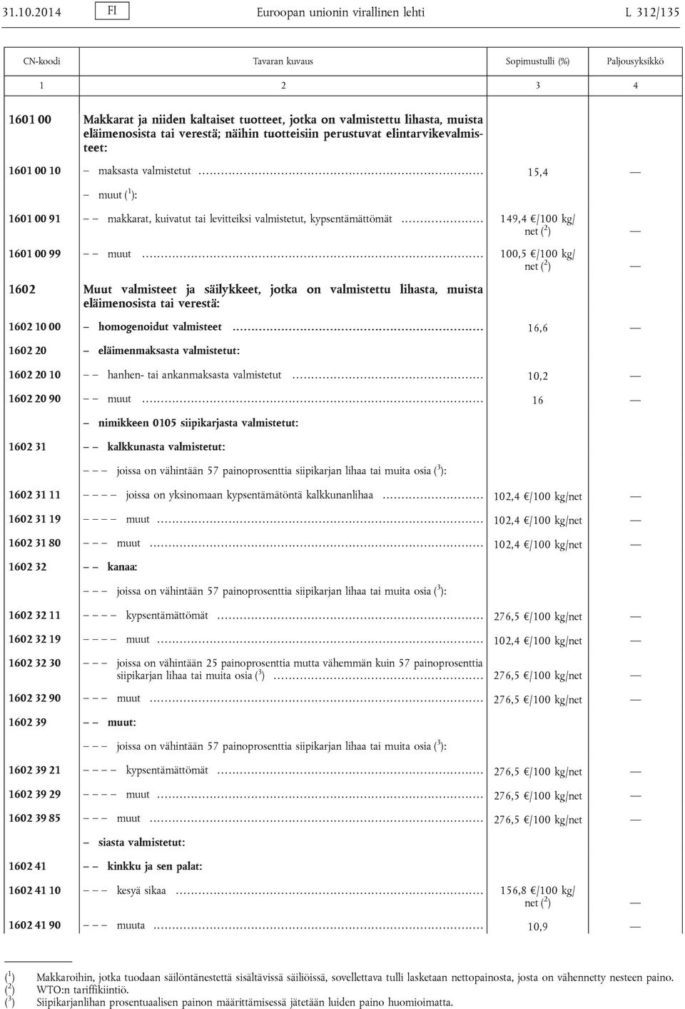 elintarvikevalmisteet: 1601 00 10 maksasta valmistetut... 15,4 muut ( 1 ): 1601 00 91 makkarat, kuivatut tai levitteiksi valmistetut, kypsentämättömät...................... 149,4 /100 kg/ net ( 2 ) 1601 00 99 muut.