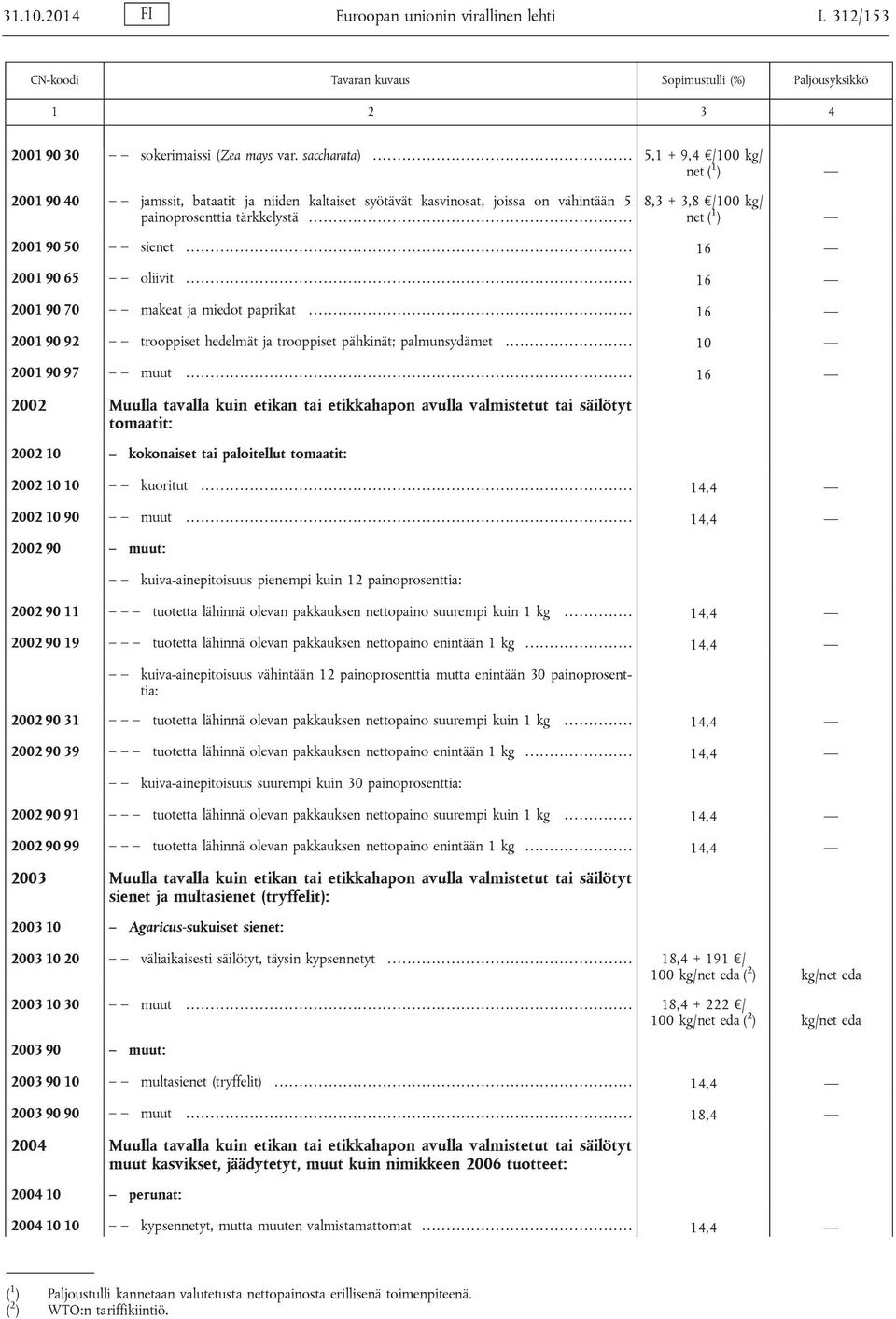.. 16 2001 90 65 oliivit... 16 2001 90 70 makeat ja miedot paprikat..... 16 2001 90 92 trooppiset hedelmät ja trooppiset pähkinät; palmunsydämet... 10 2001 90 97 muut.