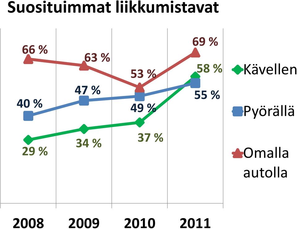 55 % Kävellen Pyörällä 29 % 34 %