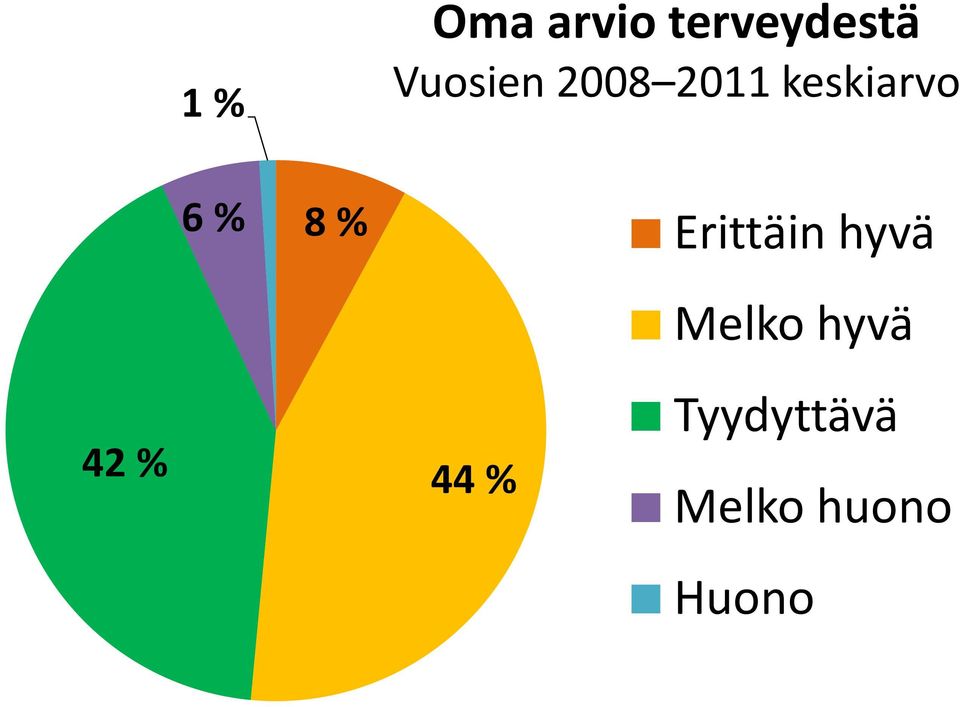 % 6 % 8 % 44 % Erittäin hyvä