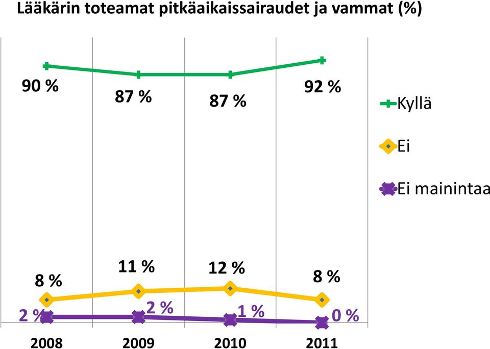 % 87 % 87 % 92 % Kyllä Ei Ei