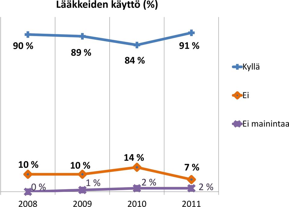 mainintaa 10 % 10 % 14 % 7 %