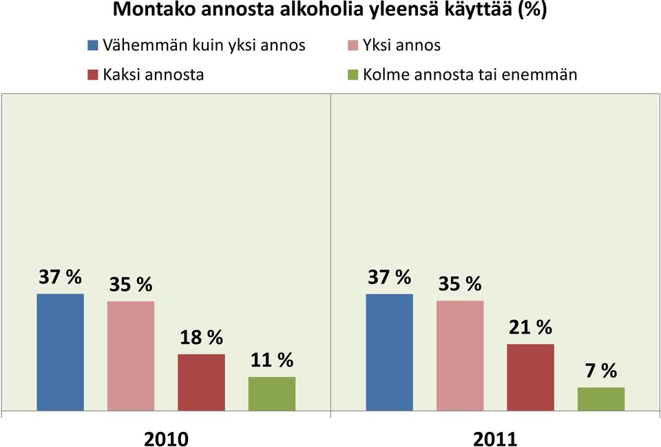 Yksi annos Kolme annosta tai enemmän 37 %