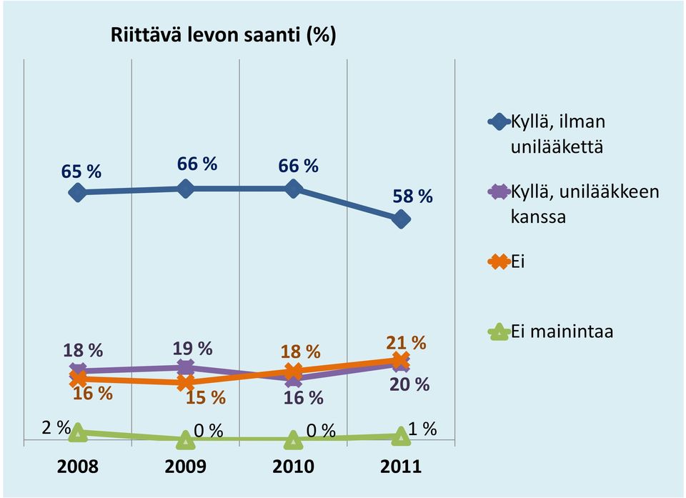 kanssa Ei 18 % 19 % 18 % 21 % Ei mainintaa 16