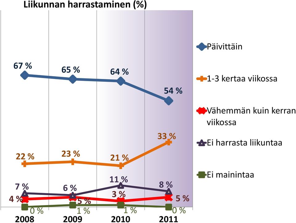 % 4 % 3 % 5 % 5 % 0 % 1 % 1 % 0 % 2008 2009 2010 2011