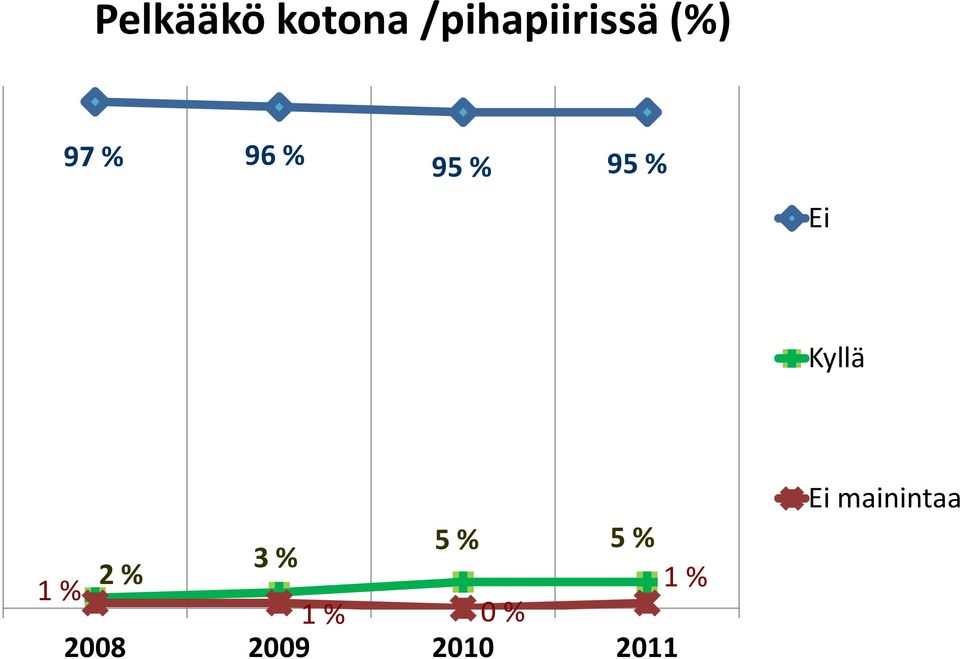 Kyllä 5 % 5 % 3 % 2 % 1 % 1 % 1