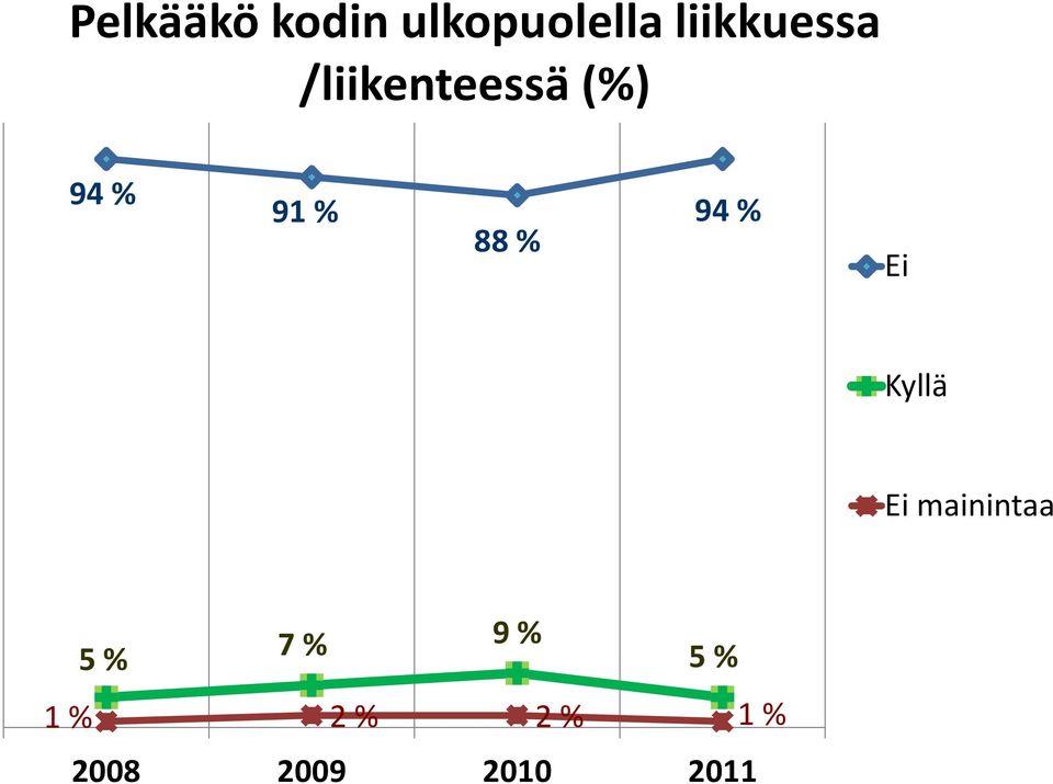 % 88 % 94 % Ei Kyllä Ei mainintaa 5 %