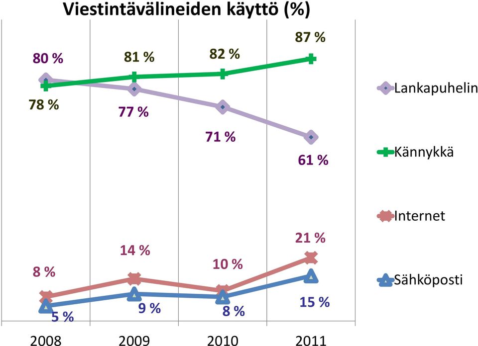 Lankapuhelin Kännykkä 21 % 14 % 8 % 10 %