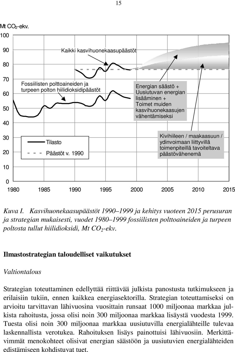 1980 1985 1990 1995 2000 2005 2010 2015 Kuva I.