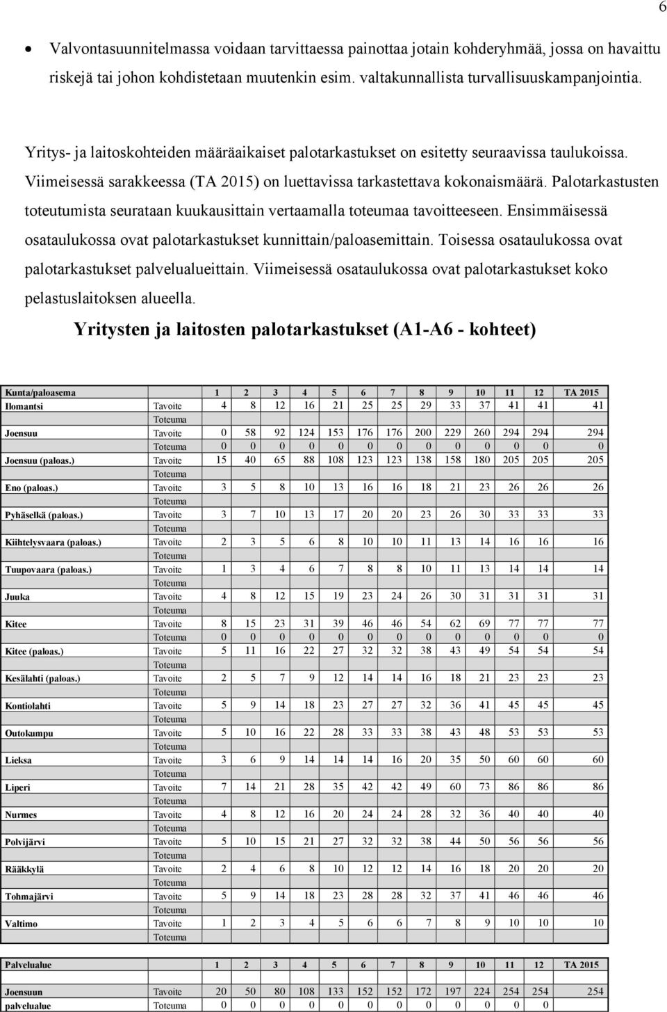 Palotarkastusten toteutumista seurataan kuukausittain vertaamalla toteumaa tavoitteeseen. Ensimmäisessä osataulukossa ovat palotarkastukset kunnittain/paloasemittain.