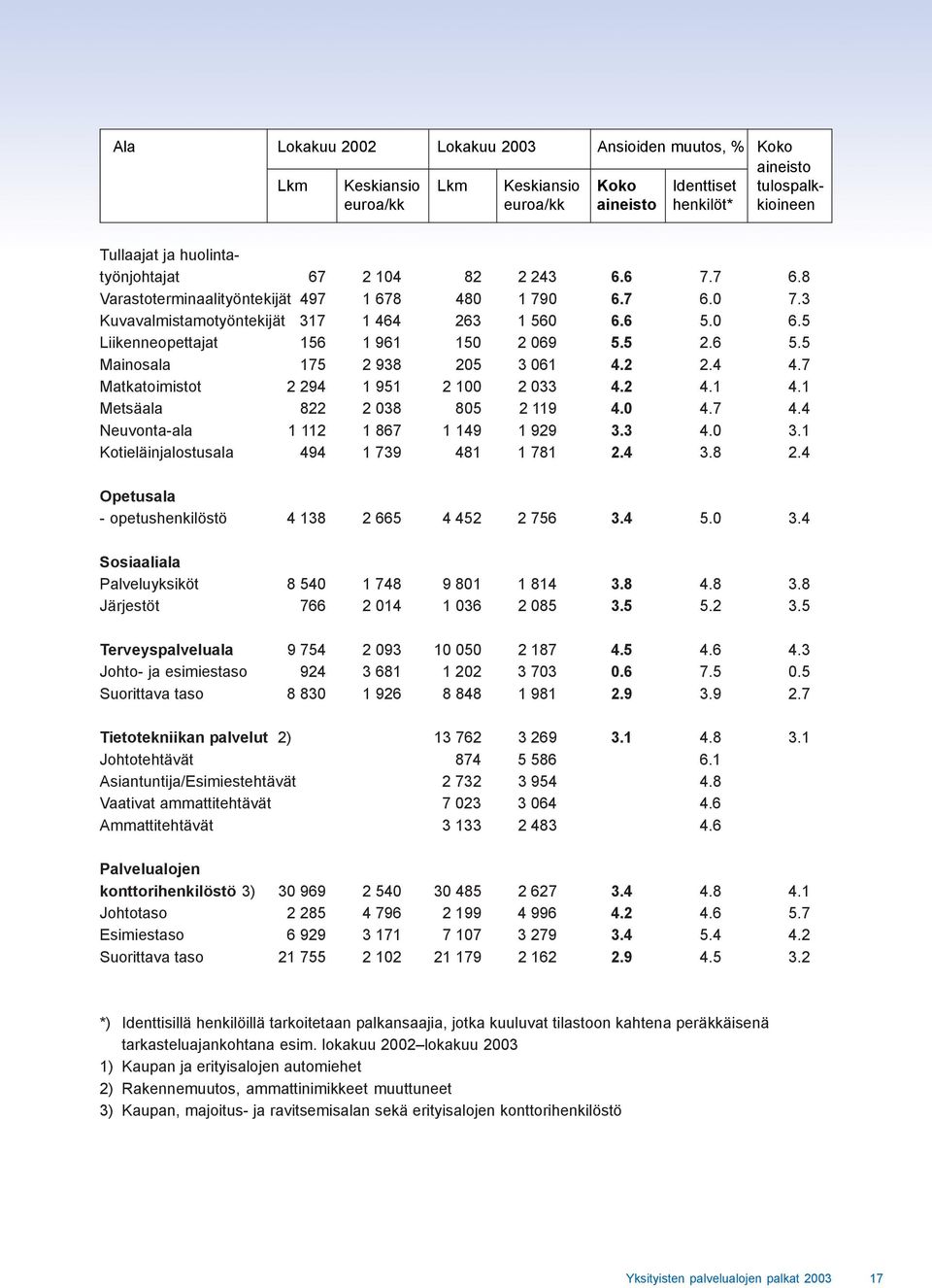 2 2.4 4.7 Matkatoimistot 2 294 1 951 2 100 2 033 4.2 4.1 4.1 Metsäala 822 2 038 805 2 119 4.0 4.7 4.4 Neuvonta-ala 1 112 1 867 1 149 1 929 3.3 4.0 3.1 Kotieläinjalostusala 494 1 739 481 1 781 2.4 3.