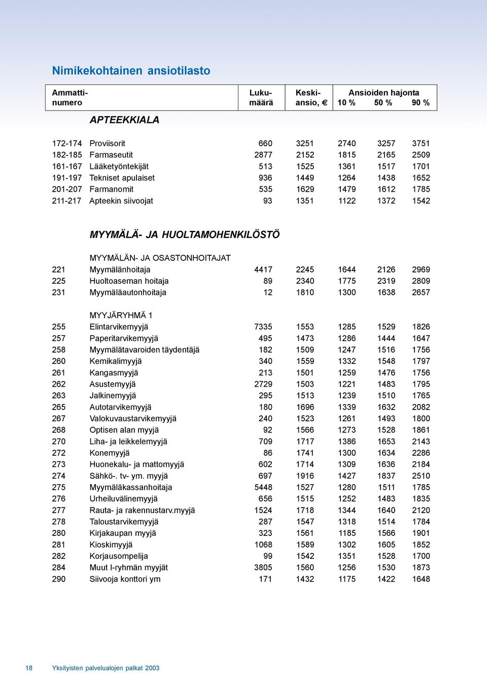 MYYMÄLÄN- JA OSASTONHOITAJAT 221 Myymälänhoitaja 4417 2245 1644 2126 2969 225 Huoltoaseman hoitaja 89 2340 1775 2319 2809 231 Myymäläautonhoitaja 12 1810 1300 1638 2657 MYYJÄRYHMÄ 1 255