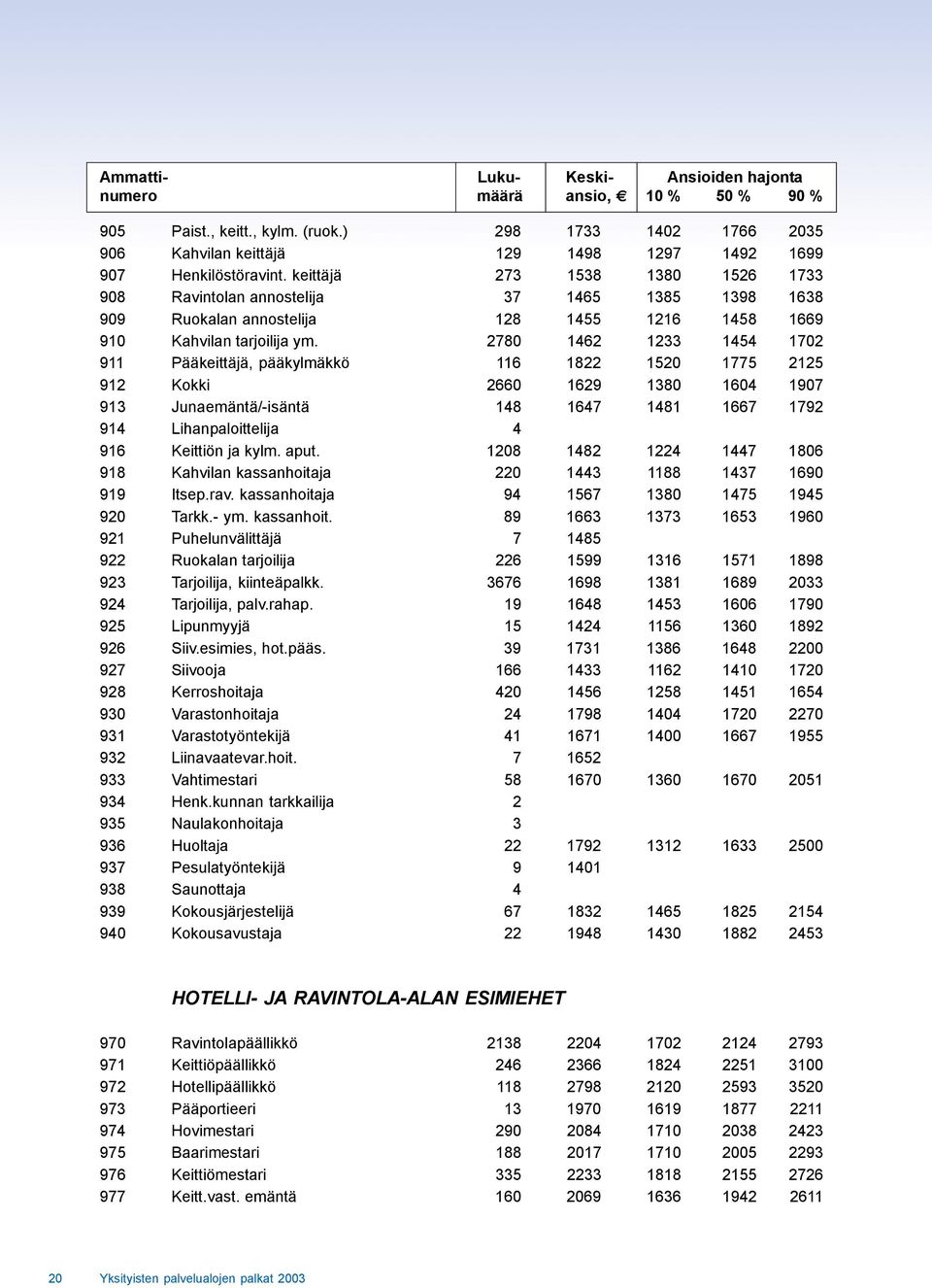 2780 1462 1233 1454 1702 911 Pääkeittäjä, pääkylmäkkö 116 1822 1520 1775 2125 912 Kokki 2660 1629 1380 1604 1907 913 Junaemäntä/-isäntä 148 1647 1481 1667 1792 914 Lihanpaloittelija 4 916 Keittiön ja