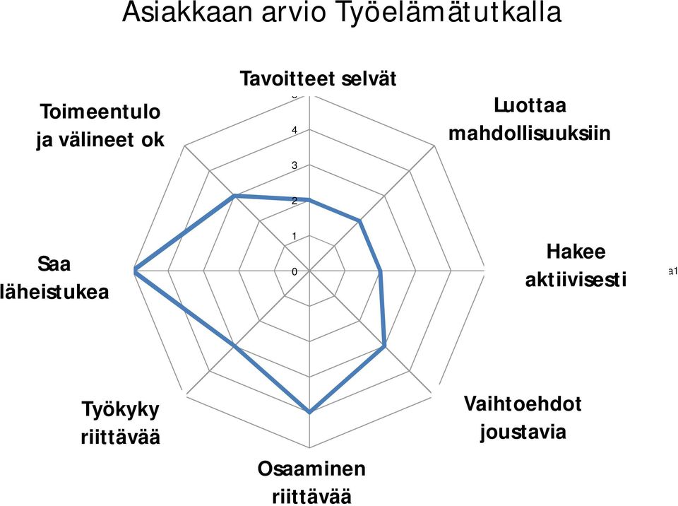 3 2 Saa läheistukea läheistuki 1 0 Hakee aktiivisesti hakutapojen aktiivisuus Sarja1 Työkyky
