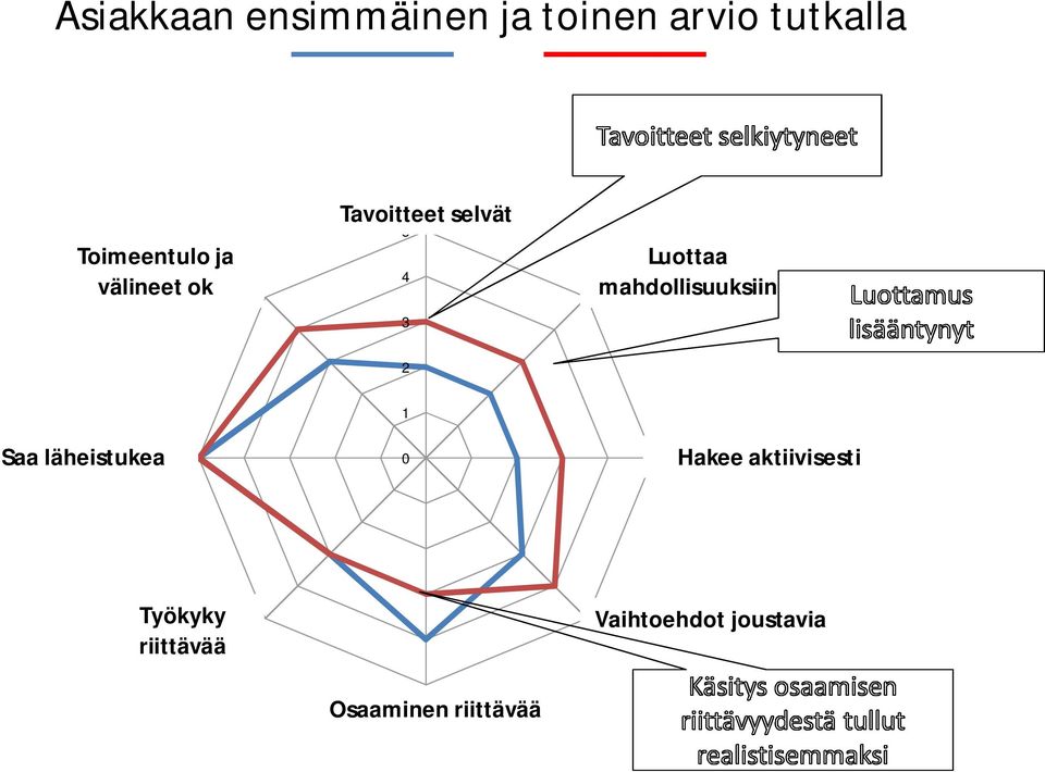 2 Saa läheistukea läheistuki 1 0 Hakee aktiivisesti hakutapojen aktiivisuus Sarja1 Sarja2 Työkyky