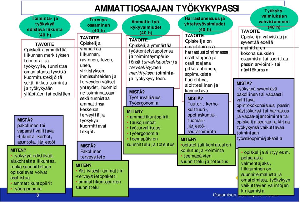 työkykyä edistävää, alakohtaista liikuntaa, jonka suunnitteluun opiskelevat voivat osallistua ammattikuntopiirit AMMATTIOSAAJAN TYÖKYKYPASSI Terveysosaaminen Opiskelija ymmärtää liikunnan, ravinnon,