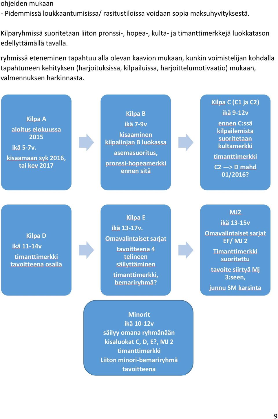 ryhmissä eteneminen tapahtuu alla olevan kaavion mukaan, kunkin voimistelijan kohdalla tapahtuneen kehityksen (harjoituksissa, kilpailuissa, harjoittelumotivaatio) mukaan, valmennuksen harkinnasta.