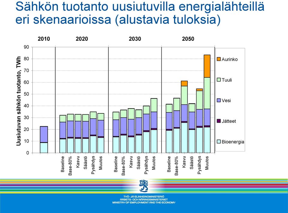 Baseline Base-80% Kasvu Säästö Pysähdys Muutos Baseline Base-80% Kasvu Säästö