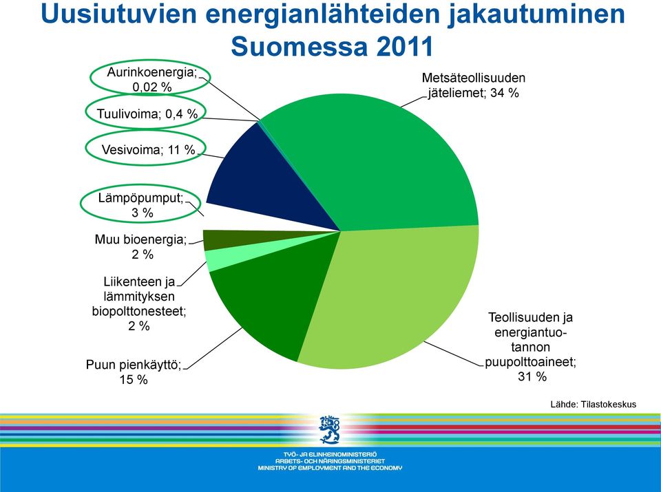 3 % Muu bioenergia; 2 % Liikenteen ja lämmityksen biopolttonesteet; 2 % Puun