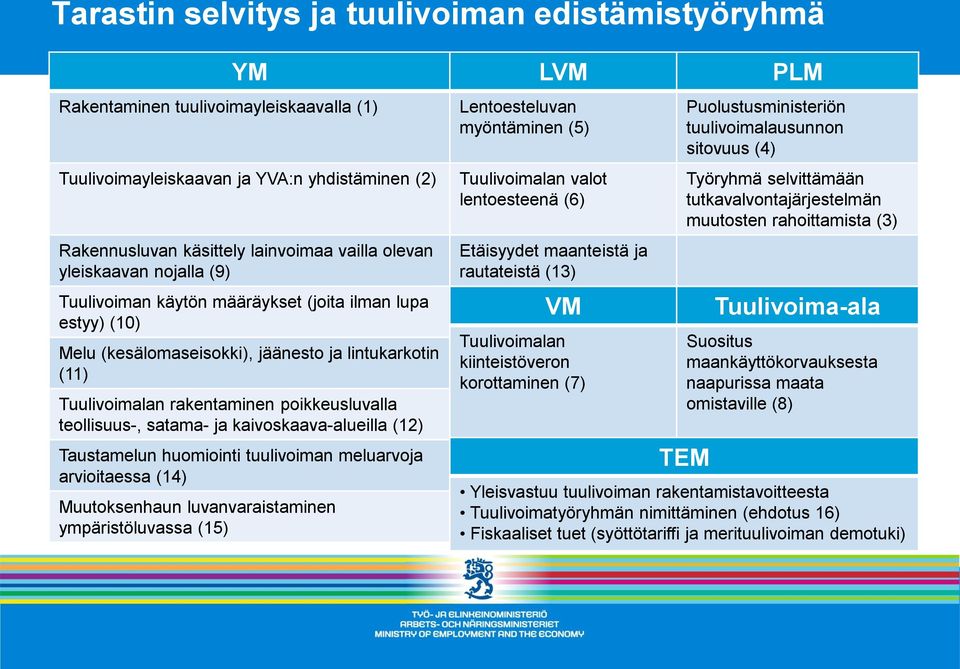 satama- ja kaivoskaava-alueilla (12) Taustamelun huomiointi tuulivoiman meluarvoja arvioitaessa (14) Muutoksenhaun luvanvaraistaminen ympäristöluvassa (15) Lentoesteluvan myöntäminen (5)