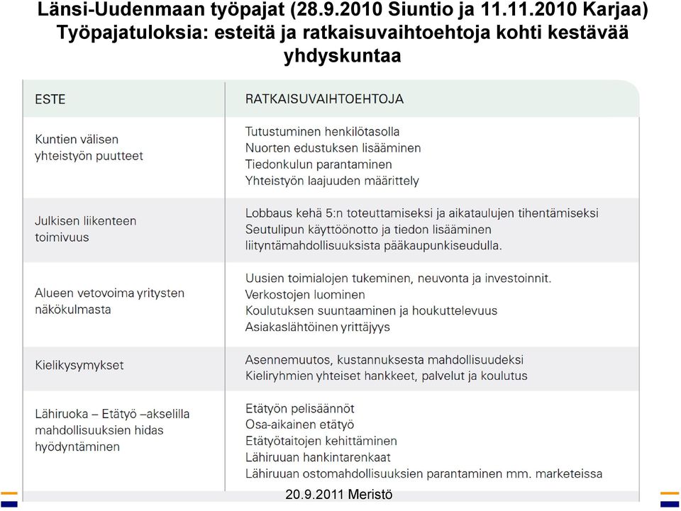 11.2010 Karjaa) Työpajatuloksia: