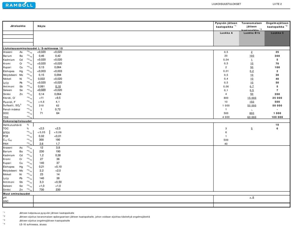 0,13 0,064 2 50 100 Elohopea Hg mg / kg <0,003 <0,003 0,01 0,2 2 Molybdeeni Mo mg / kg 0,15 0,094 0,5 10 30 Nikkeli Ni mg / kg 0,022 <0,020 0,4 10 40 Lyijy Pb mg / kg <0,020 <0,020 0,5 10 50 Antimoni