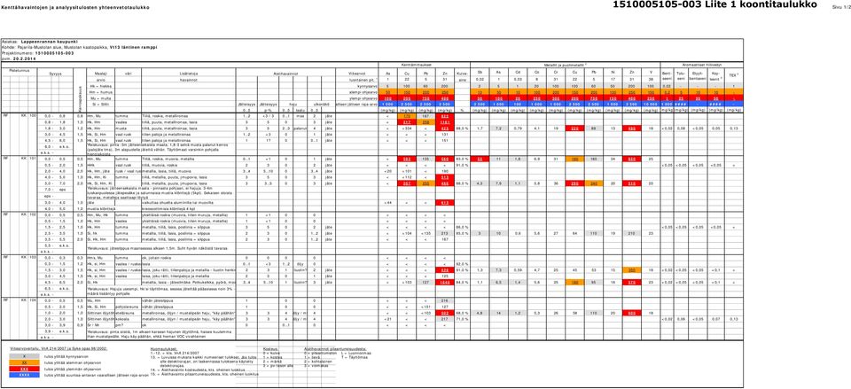 .2.2014 RF Pistetunnus KK 100 Maalaji väri Lisätietoja Aistihavainnot Viitearvot As Cu Pb Zn Kuiva- Sb As Cd Co Cr Cu Pb Ni Zn V Bent- Tolu- Etyyli- Ksyarvio havainnot luontainen pit.