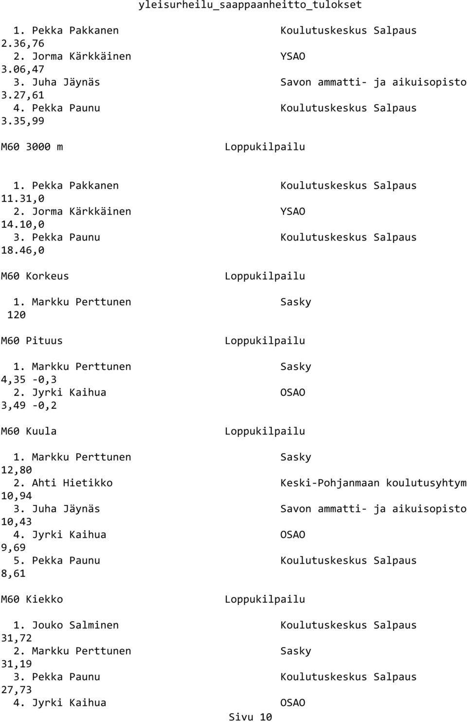 Markku Perttunen Sasky 4,35-0,3 2. Jyrki Kaihua OSAO 3,49-0,2 M60 Kuula 1. Markku Perttunen Sasky 12,80 2. Ahti Hietikko Keski-Pohjanmaan koulutusyhtym 10,94 3.