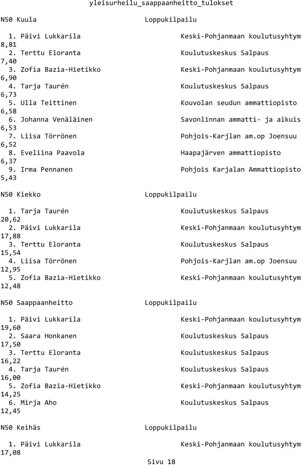 op Joensuu 6,52 8. Eveliina Paavola Haapajärven ammattiopisto 6,37 9. Irma Pennanen Pohjois Karjalan Ammattiopisto 5,43 N50 Kiekko 1. Tarja Taurén Koulutuskeskus Salpaus 20,62 2.