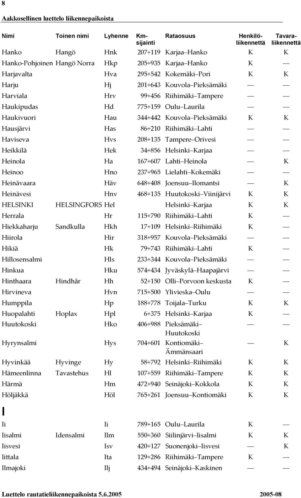 208+135 Tampere Orivesi Heikkilä Hek 34+856 Helsinki Karjaa Heinola Ha 167+607 Lahti Heinola K Heinoo Hno 237+965 Lielahti Kokemäki Heinävaara Häv 648+408 Joensuu Ilomantsi K Heinävesi Hnv 468+135