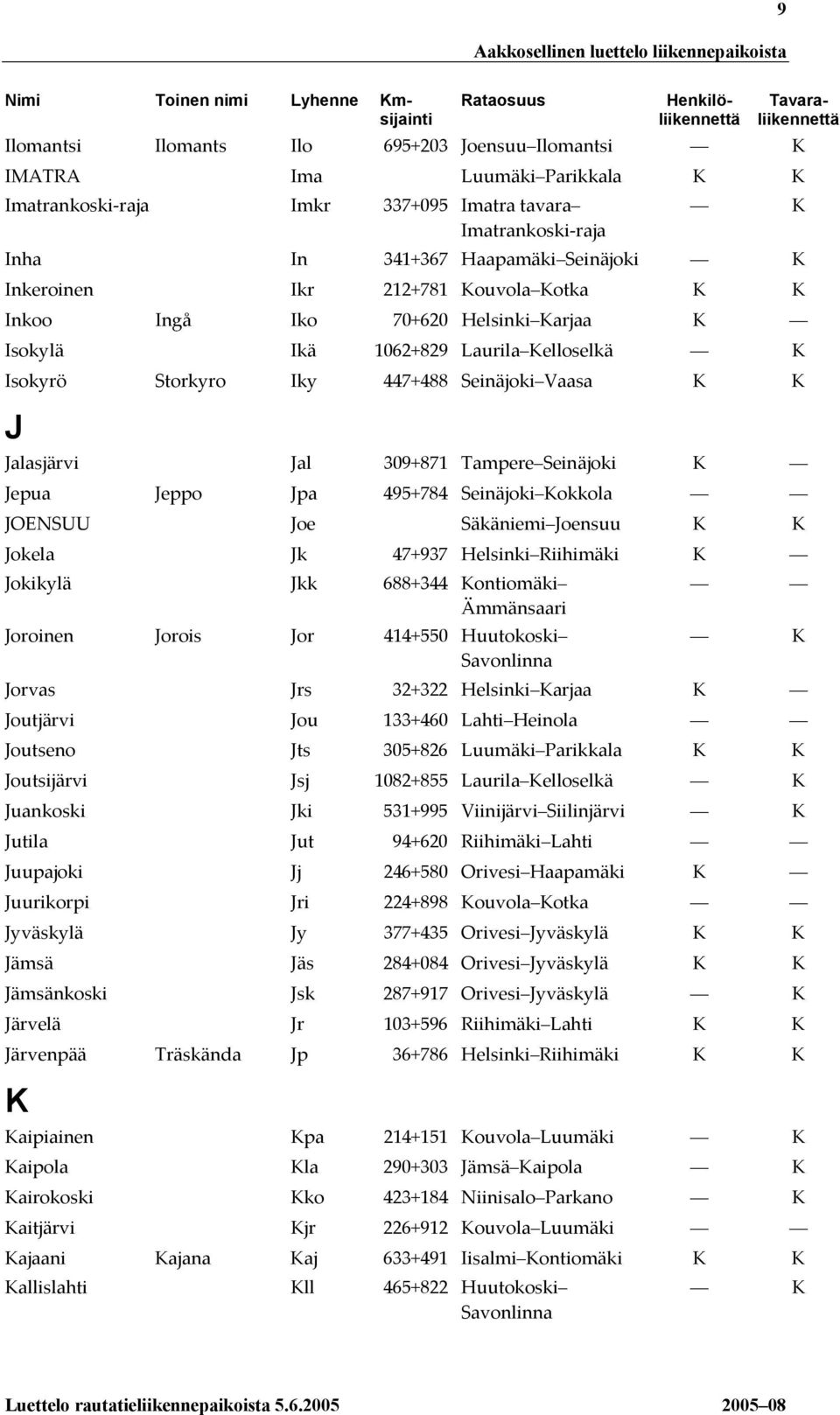 447+488 Seinäjoki Vaasa K K J Jalasjärvi Jal 309+871 Tampere Seinäjoki K Jepua Jeppo Jpa 495+784 Seinäjoki Kokkola JOENSUU Joe Säkäniemi Joensuu K K Jokela Jk 47+937 Helsinki Riihimäki K Jokikylä Jkk