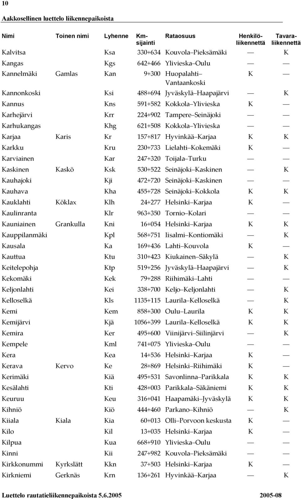 Karkku Kru 230+733 Lielahti Kokemäki K Karviainen Kar 247+320 Toijala Turku Kaskinen Kaskö Ksk 530+522 Seinäjoki Kaskinen K Kauhajoki Kji 472+720 Seinäjoki Kaskinen Kauhava Kha 455+728 Seinäjoki