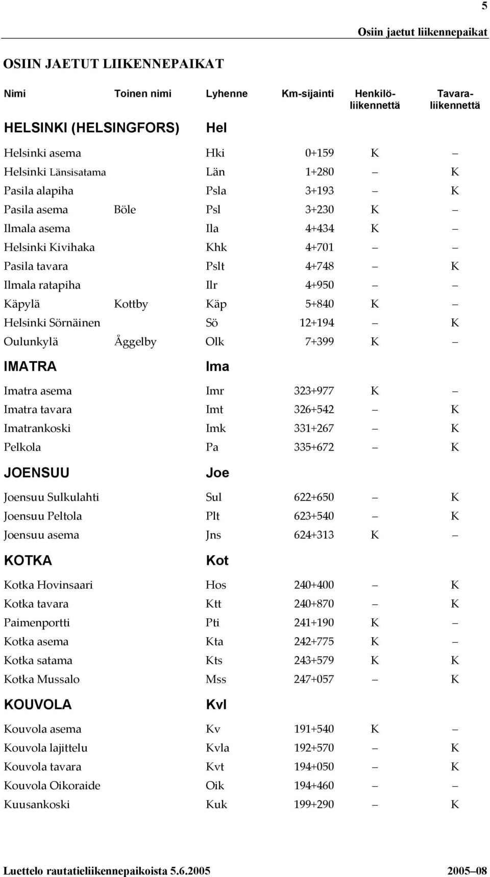 12+194 K Oulunkylä Åggelby Olk 7+399 K IMATRA Ima Imatra asema Imr 323+977 K Imatra tavara Imt 326+542 K Imatrankoski Imk 331+267 K Pelkola Pa 335+672 K JOENSUU Joe Joensuu Sulkulahti Sul 622+650 K