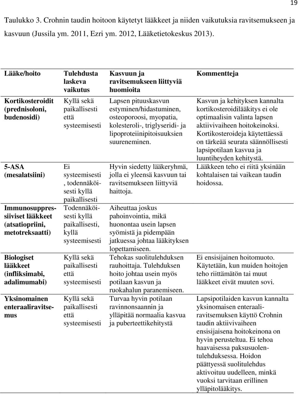 Yksinomainen enteraaliravitsemus Tulehdusta laskeva vaikutus Kyllä sekä paikallisesti että systeemisesti Ei systeemisesti, todennäköisesti kyllä paikallisesti Todennäköisesti kyllä paikallisesti,