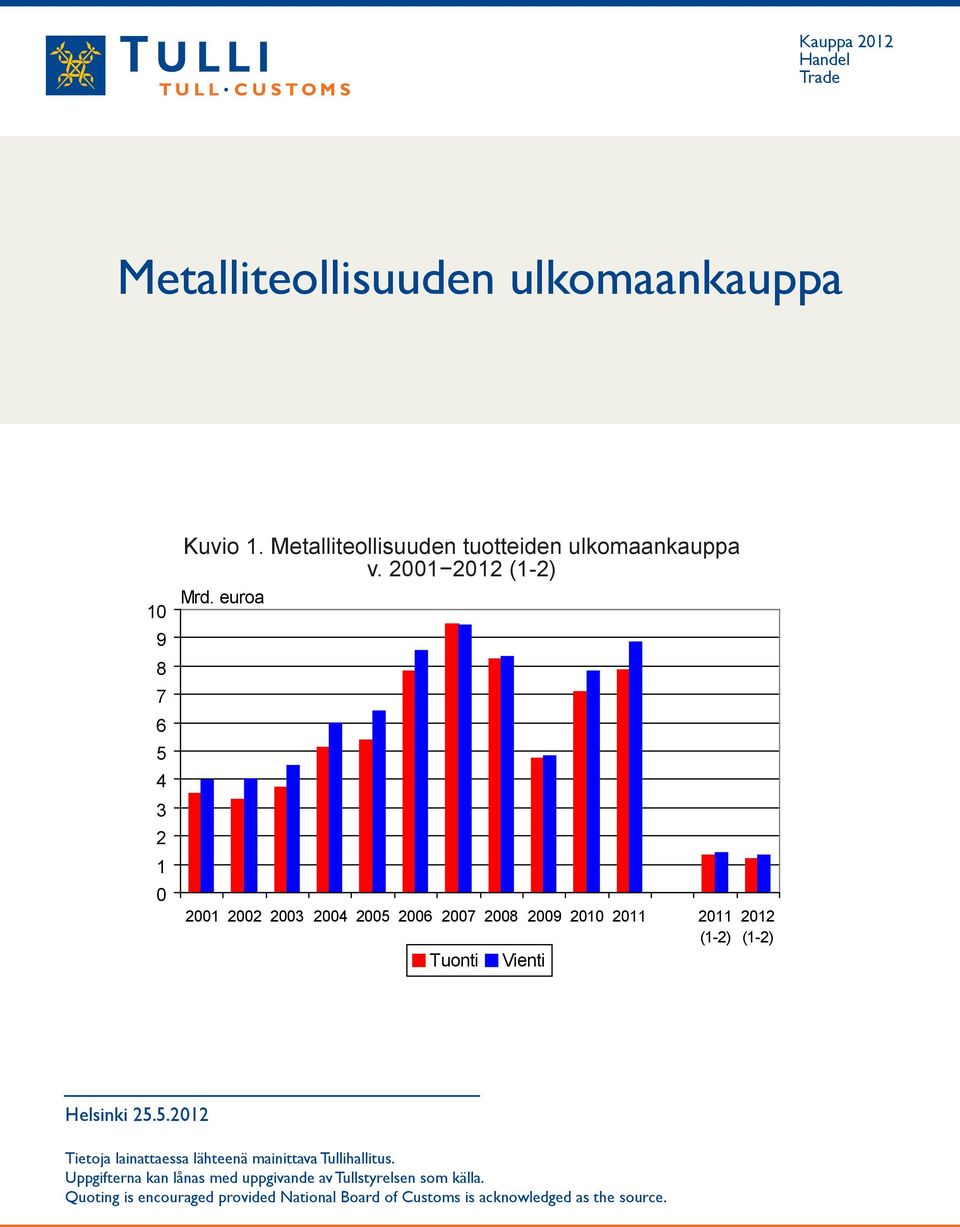 euroa 2001 2002 2003 2004 2005 2006 2007 2008 2009 2010 2011 2011 (1-2) Tuonti Vienti 2012 (1-2) Helsinki 25.5.2012 Tietoja lainattaessa lähteenä mainittava Tullihallitus.