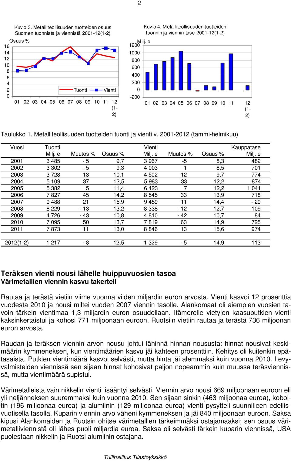 Metalliteollisuuden tuotteiden tuonti ja vienti v. 2001-2012 (tammi-helmikuu) Vuosi Tuonti Vienti Kauppatase Milj. e Muutos % Osuus % Milj.