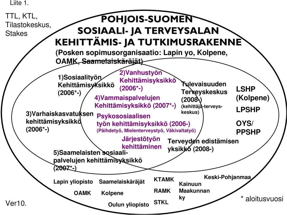 3)Varhaiskasvatuksen kehittämisyksikkö (2006*-) 2)Vanhustyön Kehittämisyksikkö (2006*-) 4)Vammaispalvelujen Kehittämisyksikkö (2007*-) Psykososiaalisen työn kehittämisyksikkö (2006-) (Päihdetyö,