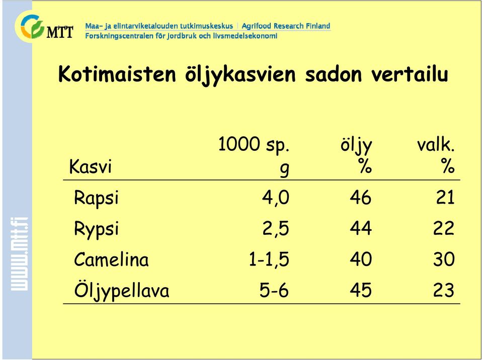 g öljy % valk.