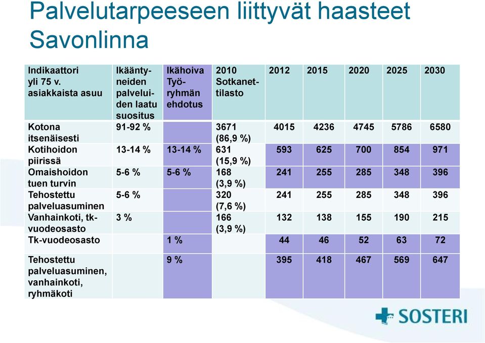 4745 5786 6580 itsenäisesti (86,9 %) Kotihoidon 13-14 % 13-14 % 631 593 625 700 854 971 piirissä (15,9 %) Omaishoidon 5-6 % 5-6 % 168 241 255 285 348 396 tuen