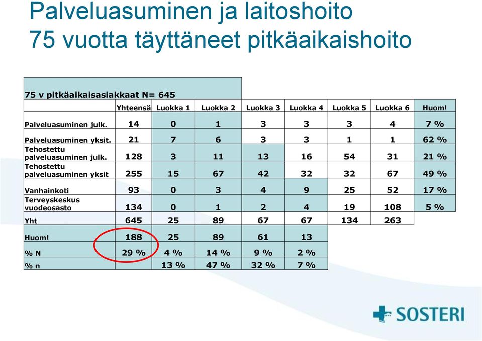 21 7 6 3 3 1 1 62 % Tehostettu palveluasuminen julk.