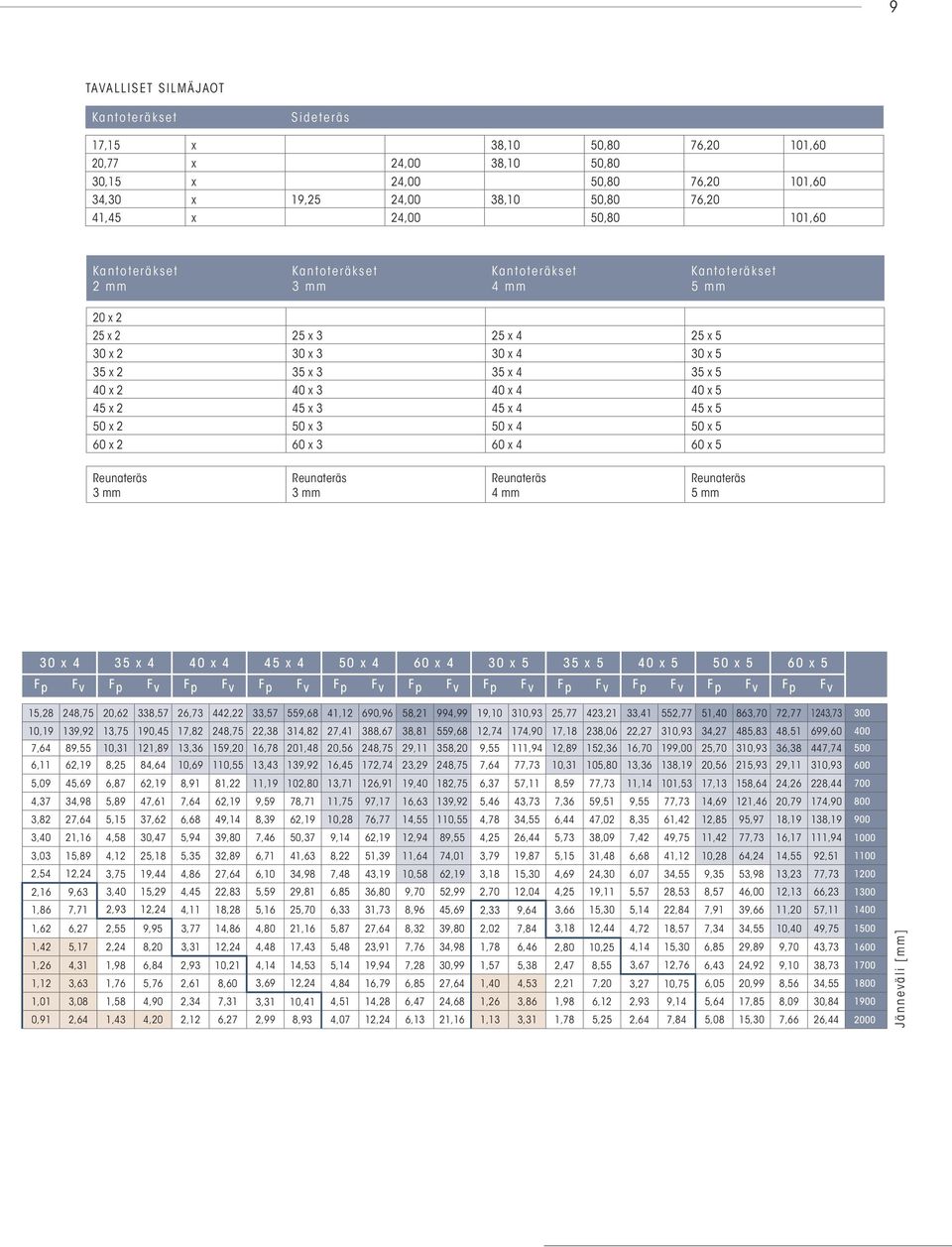 5 45 x 2 45 x 3 45 x 4 45 x 5 50 x 2 50 x 3 50 x 4 50 x 5 60 x 2 60 x 3 60 x 4 60 x 5 Reunateräs 3 mm Reunateräs 3 mm Reunateräs 4 mm Reunateräs 5 mm 30 x 4 35 x 4 40 x 4 45 x 4 50 x 4 60 x 4 30 x 5