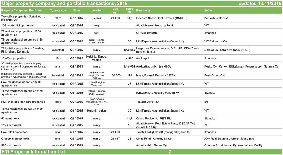 Three residential properties (155 28 logistics properties in Sweden, Finland and Denmark residential Q2 / 2015 many OP-Vuokratuotto Ilmarinen residential Q2 / 2015 15 office properties office Q2 /