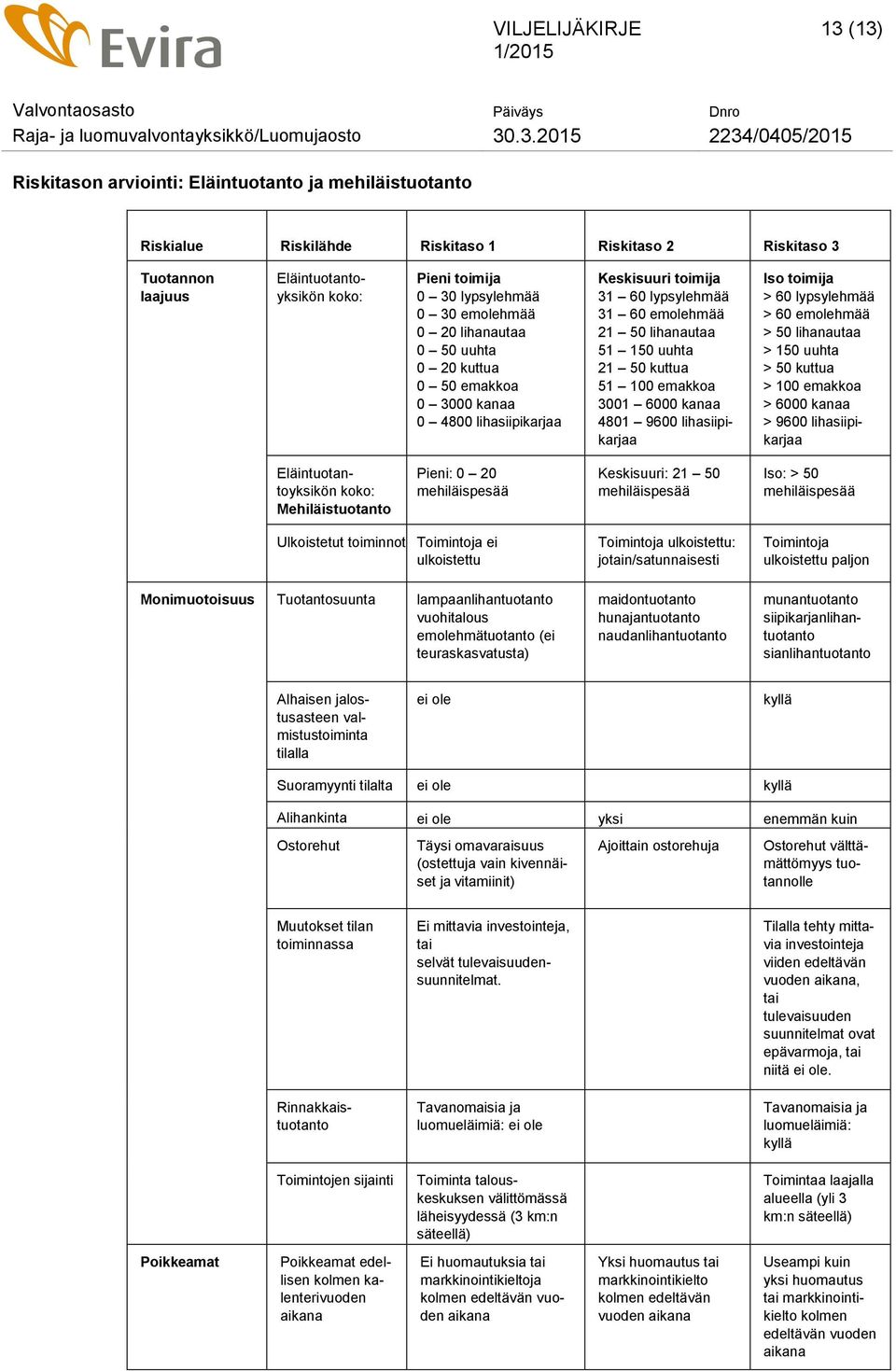 100 emakkoa 3001 6000 kanaa 4801 9600 lihasiipikarjaa Iso toimija > 60 lypsylehmää > 60 emolehmää > 50 lihanautaa > 150 uuhta > 50 kuttua > 100 emakkoa > 6000 kanaa > 9600 lihasiipikarjaa