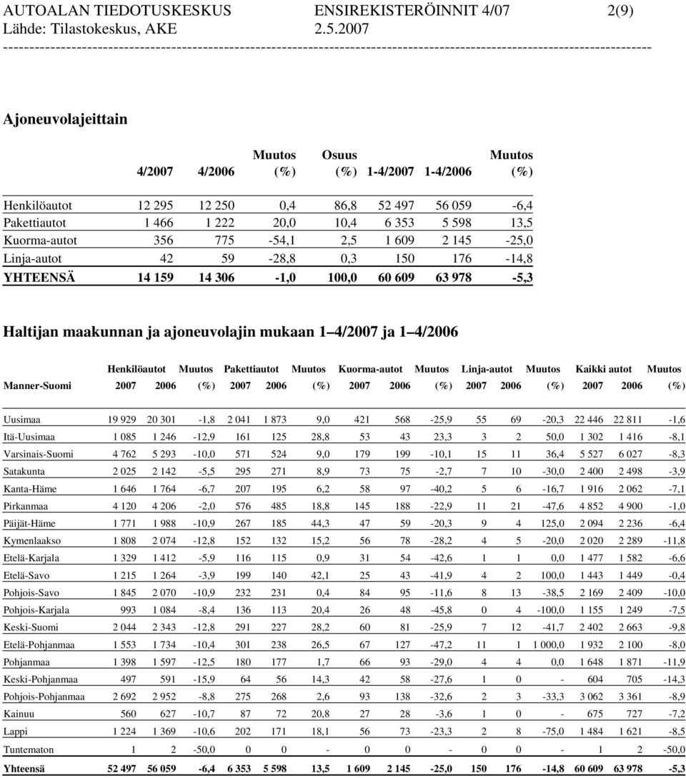 maakunnan ja ajoneuvolajin mukaan 1 4/2007 ja 1 4/2006 Henkilöautot Muutos Pakettiautot Muutos Kuorma-autot Muutos Linja-autot Muutos Kaikki autot Muutos Manner-Suomi 2007 2006 (%) 2007 2006 (%) 2007